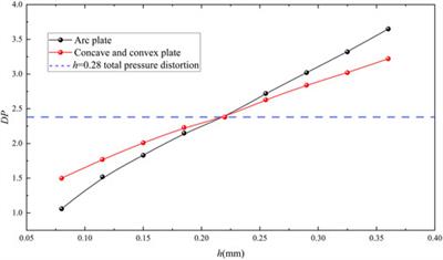 Equivalent simulation method for total pressure distortion of ship inlet